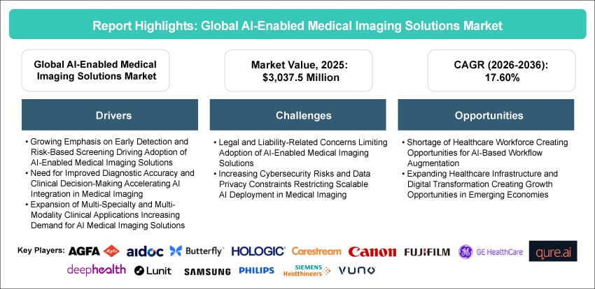 AI-Enabled Medical Imaging Solutions Market